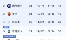 米兰德比结果揭晓，国际米兰胜出